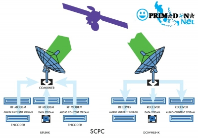 PRIMADONA Net Support Internet Satelit VSAT C-Band Murah